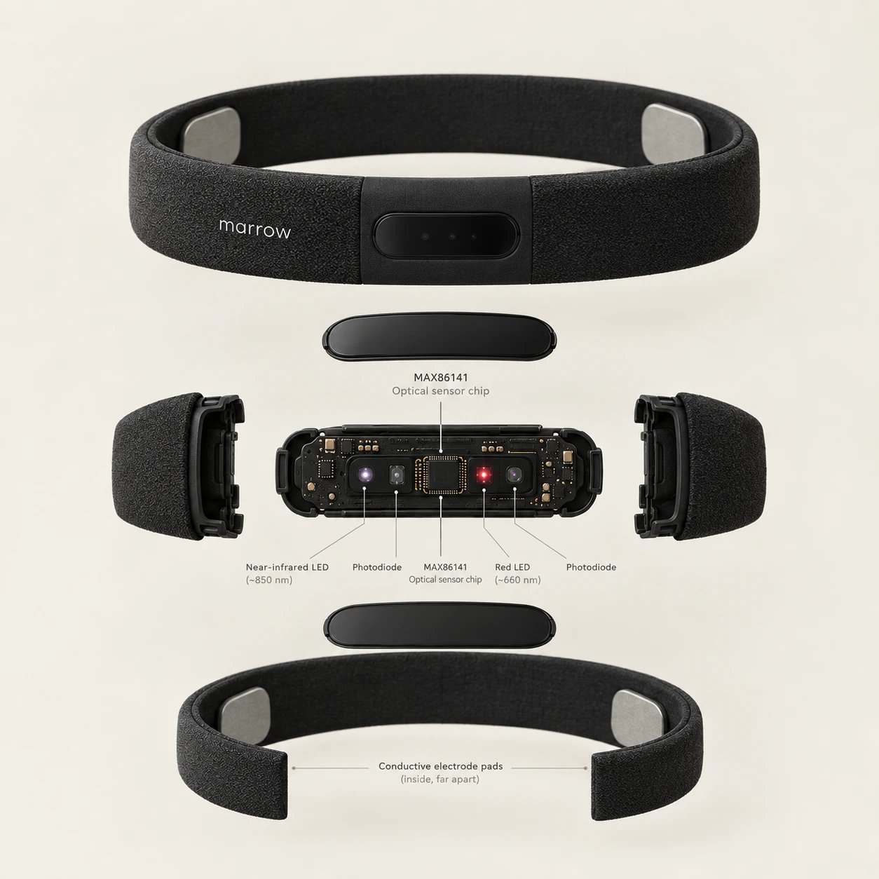 Exploded view of the Marrow headband: knit band, central sensor module with near-infrared LED, red LED, two photodiodes and the MAX86141 chip, and two conductive electrode pads on the inside, far apart